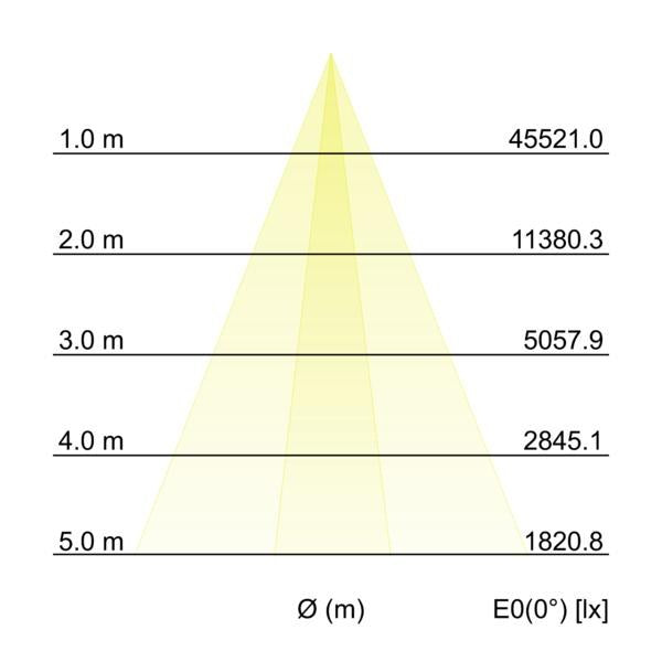 Kegeldiagramm