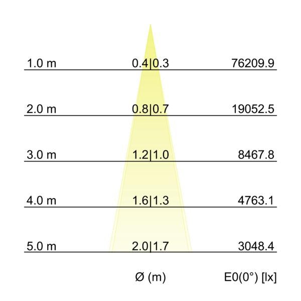 Kegeldiagramm