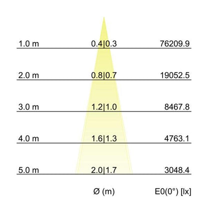 Kegeldiagramm