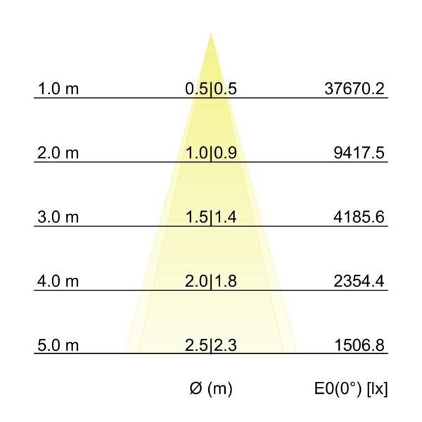 Kegeldiagramm