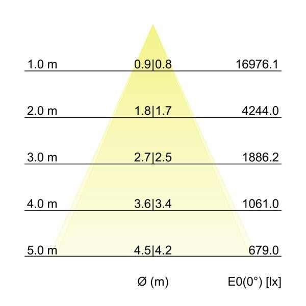 Kegeldiagramm