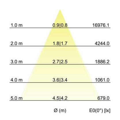 Kegeldiagramm