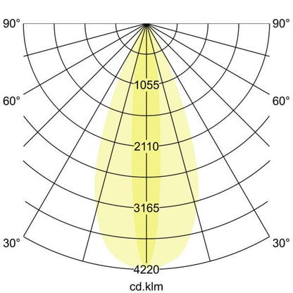 Lichtverteilungskurve