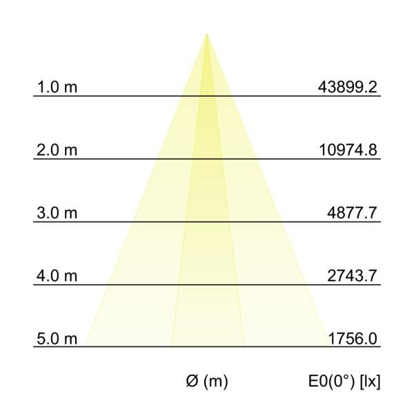 Kegeldiagramm