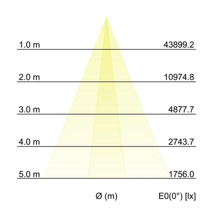 Kegeldiagramm