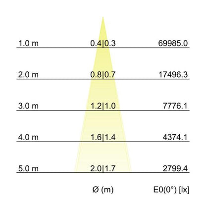 Kegeldiagramm