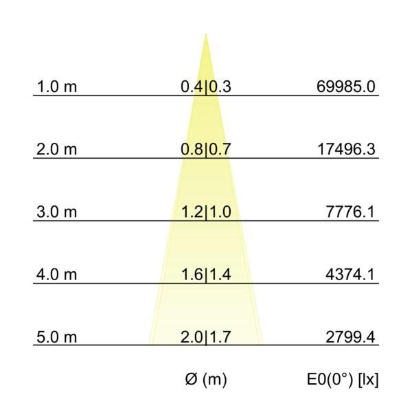 Kegeldiagramm