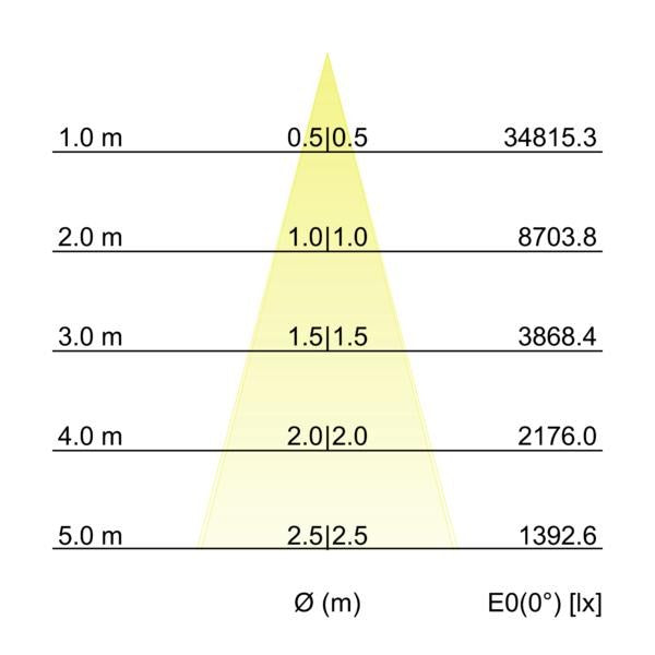 Kegeldiagramm