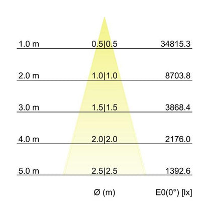Kegeldiagramm