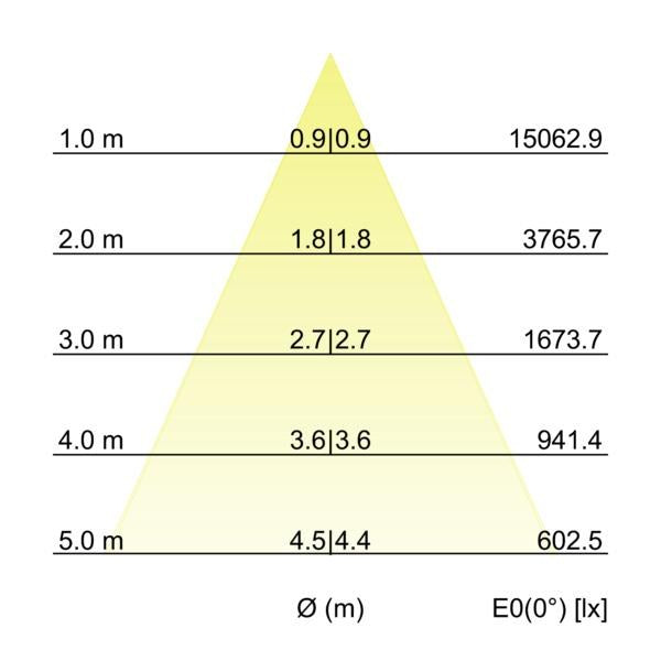Kegeldiagramm