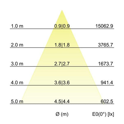 Kegeldiagramm