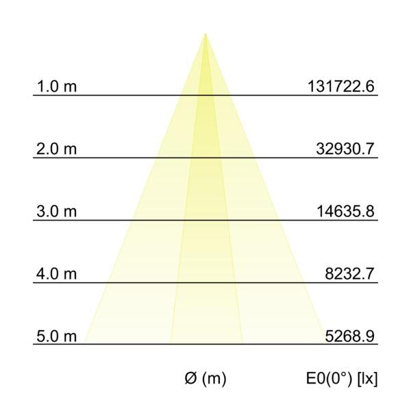 Kegeldiagramm