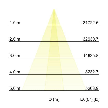 Kegeldiagramm