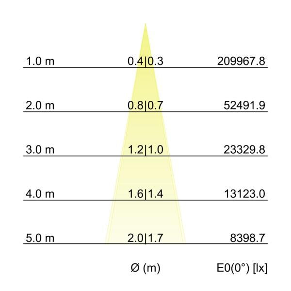 Kegeldiagramm