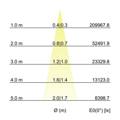 Kegeldiagramm