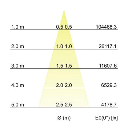 Kegeldiagramm