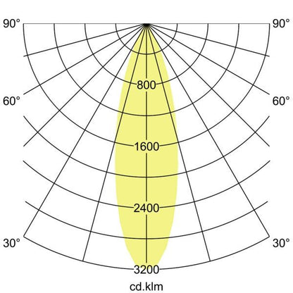 Lichtverteilungskurve
