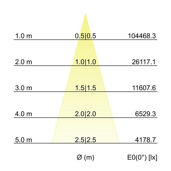 Kegeldiagramm