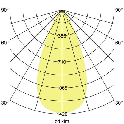 Lichtverteilungskurve