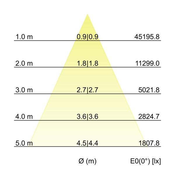 Kegeldiagramm