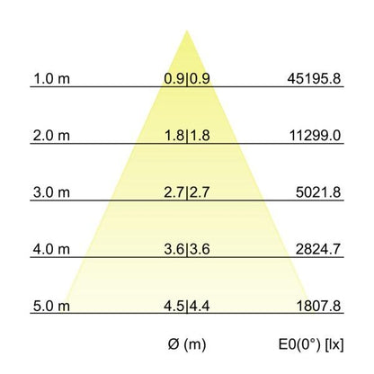 Kegeldiagramm