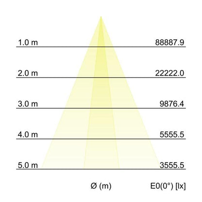 Kegeldiagramm