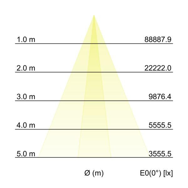 Kegeldiagramm