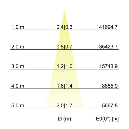 Kegeldiagramm