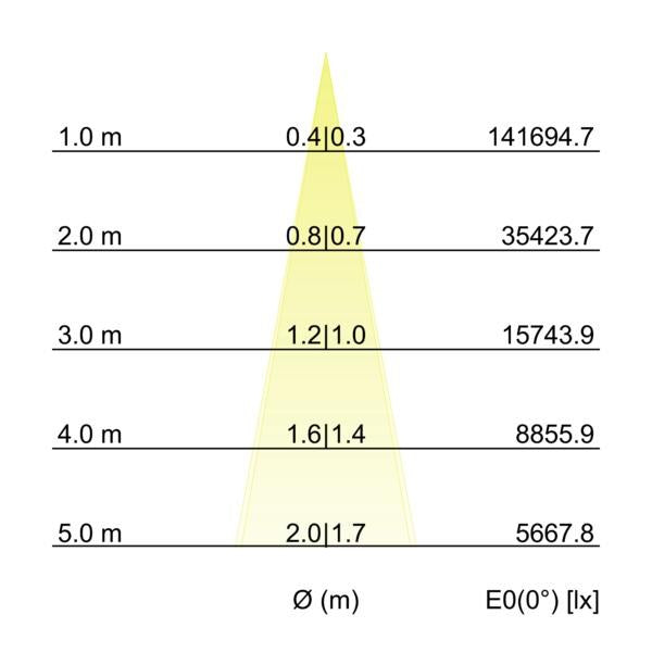 Kegeldiagramm