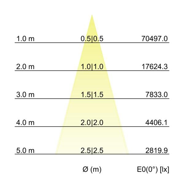 Kegeldiagramm