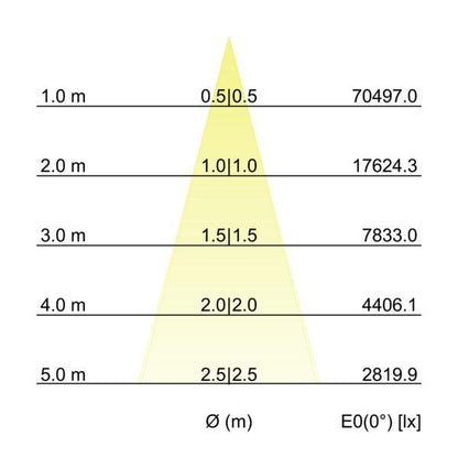 Kegeldiagramm