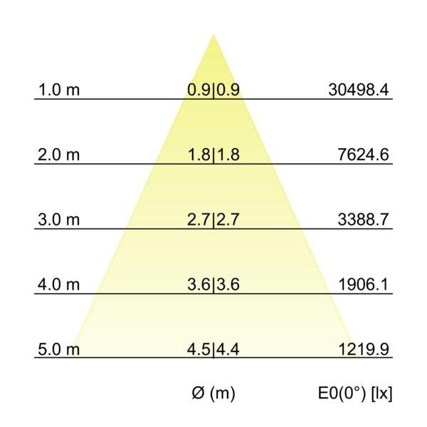 Kegeldiagramm
