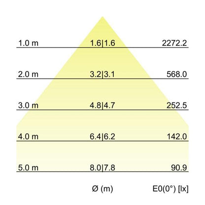 Kegeldiagramm