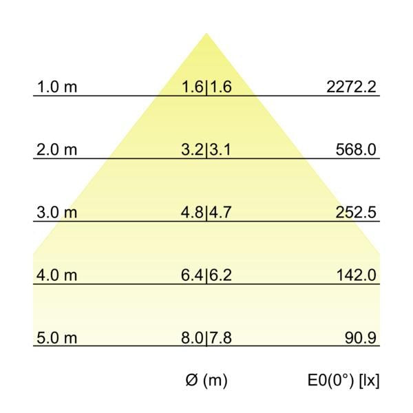 Kegeldiagramm