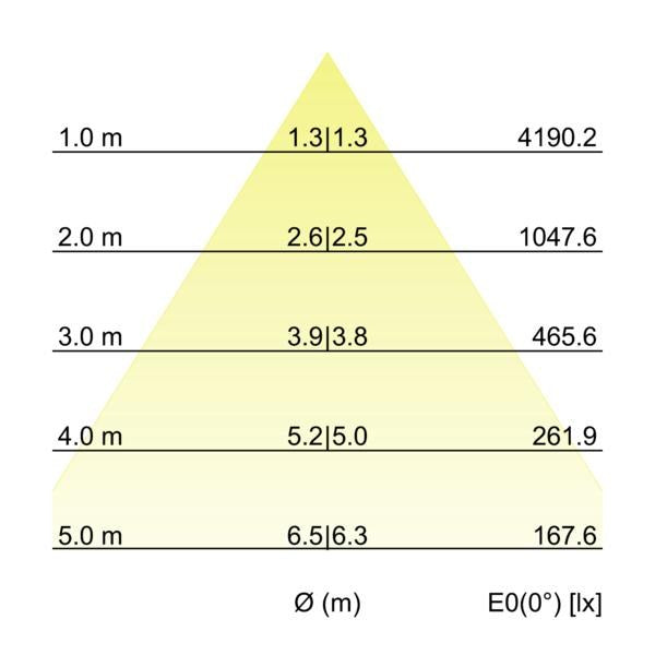 Kegeldiagramm