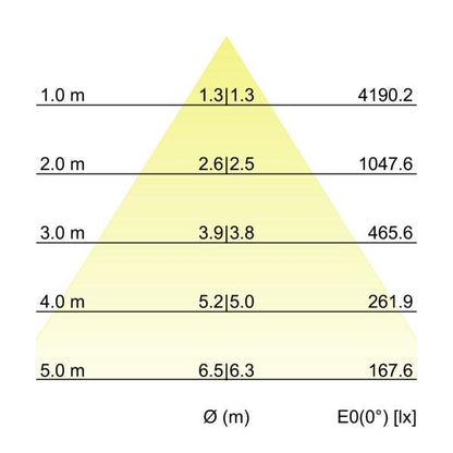 Kegeldiagramm