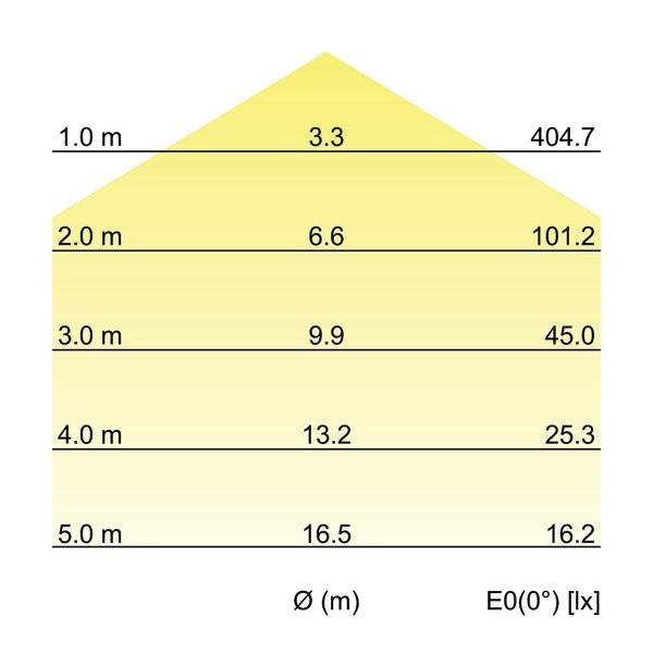 Kegeldiagramm