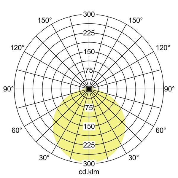 Lichtverteilungskurve