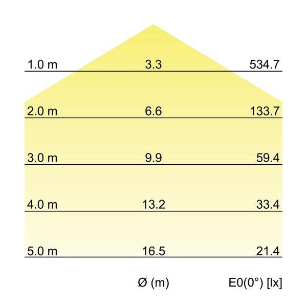 Kegeldiagramm