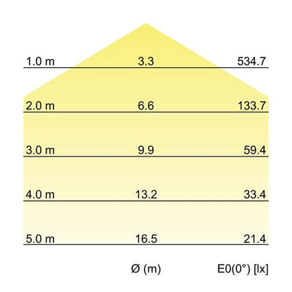 Kegeldiagramm