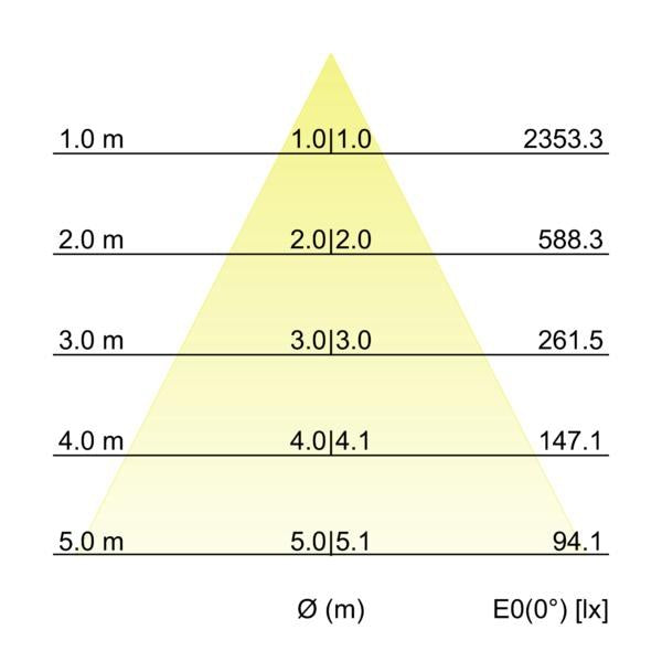 Kegeldiagramm
