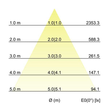 Kegeldiagramm