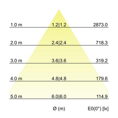 Kegeldiagramm