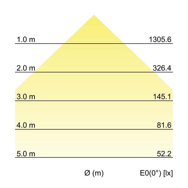 Kegeldiagramm