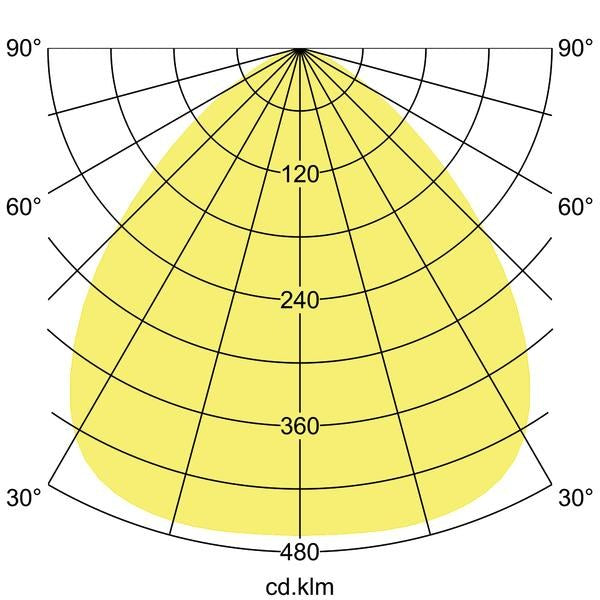 Lichtverteilungskurve