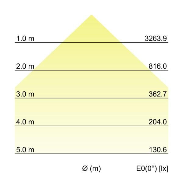 Kegeldiagramm