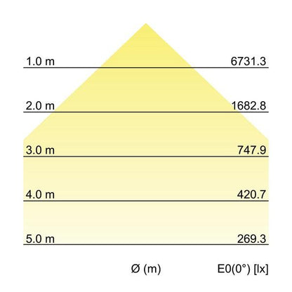 Kegeldiagramm