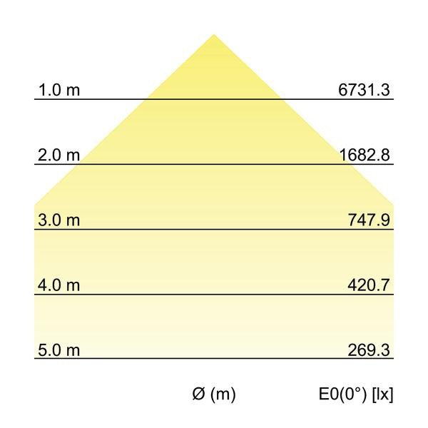 Kegeldiagramm