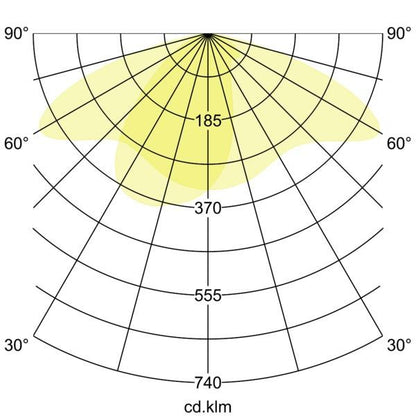 Lichtverteilungskurve