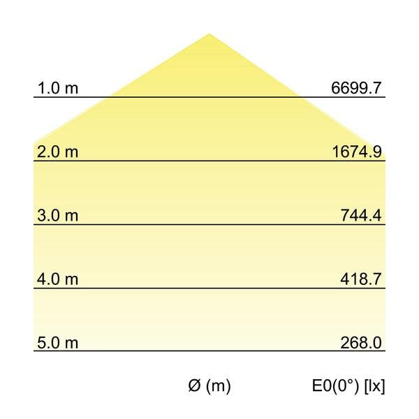 Kegeldiagramm